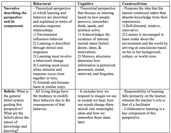 W03 - Comparing Basic Psychological Perspectives on Learning - Teaching